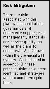 Text Box: Risk Mitigation

There are risks associated with this plan, which could affect governance and community support, data management, standards and service quality, as well as the plans to consolidate 211 Ottawa within the provincial 211 system.  As illustrated in Appendix B, these potential risks have been identified and strategies are in place to mitigate them.
