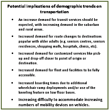 Text Box: Potential implications of demographic trends on transportation
	An increase demand for transit services should be expected, with increasing demand in the suburban and rural areas.  
	Increased demand for route changes to destinations popular with older adults (e.g. seniors centres, seniors residences, shopping malls, hospitals, clinics, etc).
	Increased demand for customized services like pick-up and drop-off closer to point of origin or destination.  
	Increased demand for fleet and facilities to be fully accessible.  
	Increased boarding times due to additional wheelchair ramp deployments and/or use of the kneeling feature on low floor buses.   
	Increasing difficulty to accommodate increasing numbers of mobility devices on vehicles.
