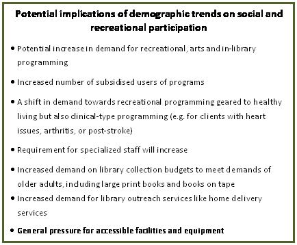 Text Box: Potential implications of demographic trends on social and recreational participation
	Potential increase in demand for recreational, arts and in-library programming
	Increased number of subsidised users of programs  
	A shift in demand towards recreational programming geared to healthy living but also clinical-type programming (e.g. for clients with heart issues, arthritis, or post-stroke)   
	Requirement for specialized staff will increase
	Increased demand on library collection budgets to meet demands of older adults, including large print books and books on tape
	Increased demand for library outreach services like home delivery services
	General pressure for accessible facilities and equipment 
