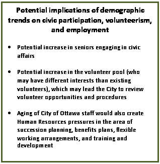 Text Box: Potential implications of demographic trends on civic participation, volunteerism, and employment
	Potential increase in seniors engaging in civic affairs
	Potential increase in the volunteer pool (who may have different interests than existing volunteers), which may lead the City to review volunteer opportunities and procedures 
	Aging of City of Ottawa staff would also create Human Resources pressures in the area of succession planning, benefits plans, flexible working arrangements, and training and development
