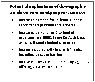 Text Box: Potential implications of demographic trends on community support services
	Increased demand for in-home support services and personal care services
	Increased demand for City-funded programs (e.g. EHSS, Snow Go Assist, etc) which will create budget pressures
	Increasing complexity in clients needs, including language barriers
	Increased pressure on community agencies offering services to seniors

