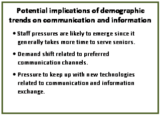 Text Box: Potential implications of demographic trends on communication and information
	Staff pressures are likely to emerge since it generally takes more time to serve seniors.
	Demand shift related to preferred communication channels.
	Pressure to keep up with new technologies related to communication and information exchange.

 

