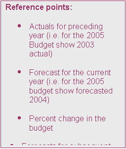 Text Box: Reference points:

	Actuals for preceding year (i.e. for the 2005 Budget show 2003 actual)

	Forecast for the current year (i.e. for the 2005 budget show forecasted 2004) 

	Percent change in the budget

	Forecasts for subsequent years
