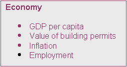 Text Box: Economy

	GDP per capita
	Value of building permits
	Inflation
	Employment
