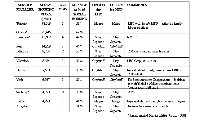 Text Box: SERVICEMANAGER	SOCIALHOUSINGSTOCK(units)	# of MNPs	LHC/MNPas % of SOCIALHOUSING	OPTIONfor LHC	OPTIONfor MNP	COMMENTS
Toronto	98,516	1	58%	Merge	Merge	LHC will absorb MNP  rationale largely labour relations
Ottawa*	23,445	1	62%			
Hamilton*	15,582	4	42%	StaySeparate	StaySeparate	4 MNPs
Peel	14,839	1	44%	City/staff	City/staff	
Windsor	8,754	2	53%	StaySeparate	StaySeparate	2 MNPs  - review after transfer
Waterloo	8,574	1	42%	City/staff	StaySeparate	LHC Corp. still exists
Durham	7,538	1	39%	City/staff	StaySeparate	Report tabled to July, re-examine MNP in 2003-2004
York	6,947	1	25%	City/staff	City/staff	No decision yet re Corporations  decision re staff fueled by labour relations issue.  Corporations still exist.
Sudbury*	4,973	2	38%	StaySeparate	StaySeparate	2 MNPs
Halton	4,820	1	44%	Merge	Merge	Regional staff + board; both wanted merger
Kingston		1	51%	StaySeparate	StaySeparate	Review two years after transfer
						* Amalgamated Municipalities January 2001	


