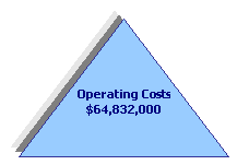 Isosceles Triangle: Operating Costs
$64,832,000
