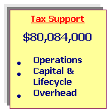 Text Box: Tax Support
$80,084,000

	Operations
	Capital & Lifecycle
	Overhead
