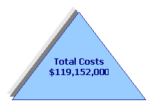 Isosceles Triangle: Total Costs
$119,152,000
