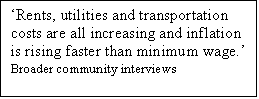 Text Box: Rents, utilities and transportation costs are all increasing and inflation is rising faster than minimum wage.  Broader community interviews
 


