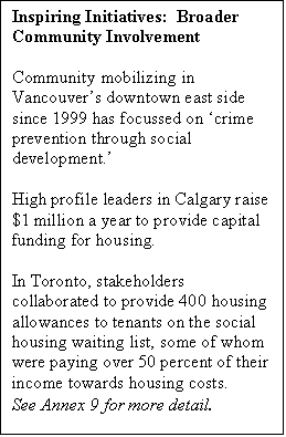 Text Box: Inspiring Initiatives:  Broader Community Involvement

Community mobilizing in Vancouvers downtown east side since 1999 has focussed on crime prevention through social development.

High profile leaders in Calgary raise $1 million a year to provide capital funding for housing.

In Toronto, stakeholders collaborated to provide 400 housing allowances to tenants on the social housing waiting list, some of whom were paying over 50 percent of their income towards housing costs.
See Annex 9 for more detail.
