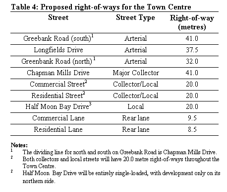 Text Box: Table 4: Proposed right-of-ways for the Town Centre
Street	Street Type	Right-of-way (metres)
Greebank Road (south)1	Arterial	41.0
Longfields Drive	Arterial	37.5
Greenbank Road (north) 1	Arterial	32.0
Chapman Mills Drive	Major Collector	41.0
Commercial Street2	Collector/Local	20.0
Residential Street2	Collector/Local	20.0
Half Moon Bay Drive3	Local	20.0
Commercial Lane	Rear lane	9.5
Residential Lane	Rear lane	8.5

Notes:
1 	The dividing line for north and south on Greebank Road is Chapman Mills Drive.
2	Both collectors and local streets will have 20.0 metre right-of-ways throughout the Town Centre.
2	Half Moon  Bay Drive will be entirely single-loaded, with development only on its northern side.
