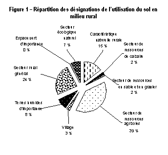 Text Box: Figure 1  Rpartition des dsignations de lutilisation du sol en milieu rural
 
