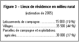 Text Box: Figure 3  Lieux de rsidence en milieu rural
(estimation de 2005)

 Lotissements de campagne. ..15 000 (19 %)
 Villages35 500 (44 %)
 Parcelles de campagne et exploitations agricoles.....................30 000 (37 %)
