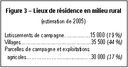 Text Box: Figure 3  Lieux de rsidence en milieu rural
(estimation de 2005)

 Lotissements de campagne. ..15 000 (19 %)
 Villages35 500 (44 %)
 Parcelles de campagne et exploitations agricoles.....................30 000 (37 %)
