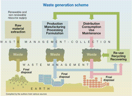 http://www.grid.unep.ch/waste/images/10-11_cycle.gif