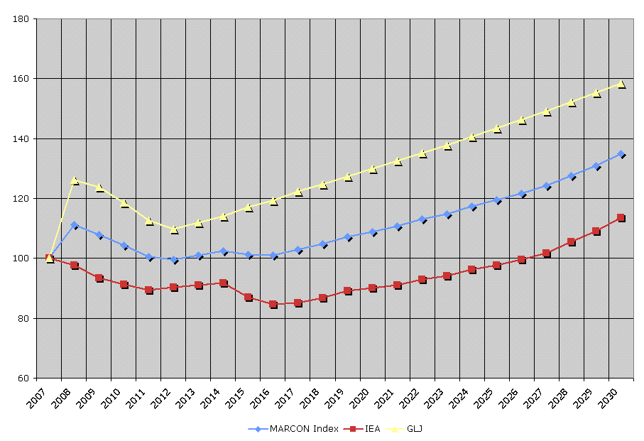 Index Chart