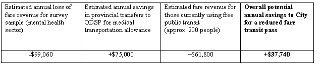 Text Box: Estimated annual loss of fare revenue for survey sample (mental health sector)	Estimated annual savings in provincial transfers to ODSP for medical transportation allowance	Estimated fare revenue for those currently using free public transit(approx. 200 people)	Overall potential annual savings to City for a reduced fare transit pass 
-$99,060	+$75,000	+$61,800	+$37,740


