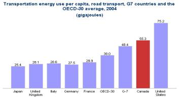 Transportation energy use per capita, road transport, G7 countries and the OECD-30 average, 2004