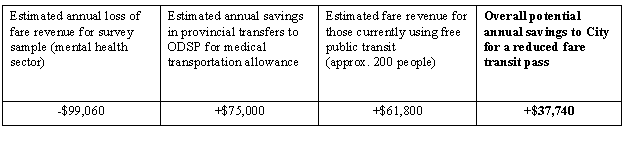 Text Box: Estimated annual loss of fare revenue for survey sample (mental health sector)	Estimated annual savings in provincial transfers to ODSP for medical transportation allowance	Estimated fare revenue for those currently using free public transit(approx. 200 people)	Overall potential annual savings to City for a reduced fare transit pass 
-$99,060	+$75,000	+$61,800	+$37,740


